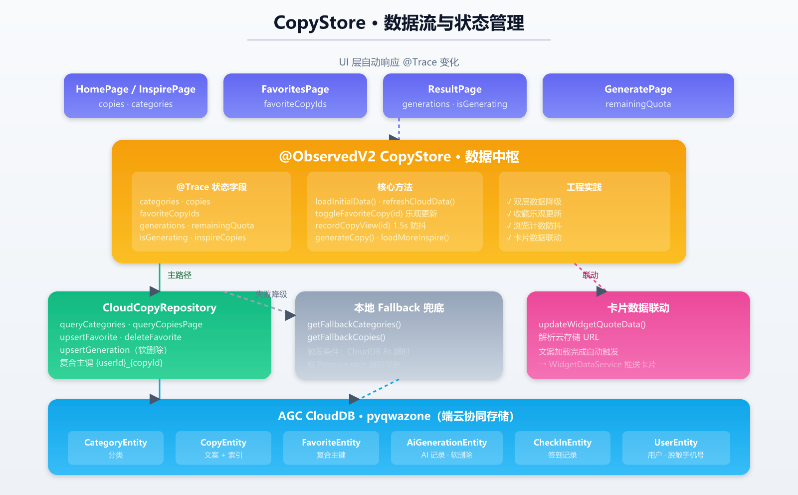 CopyStore 数据流与状态管理